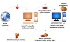 Web3：深入理解去中心化网